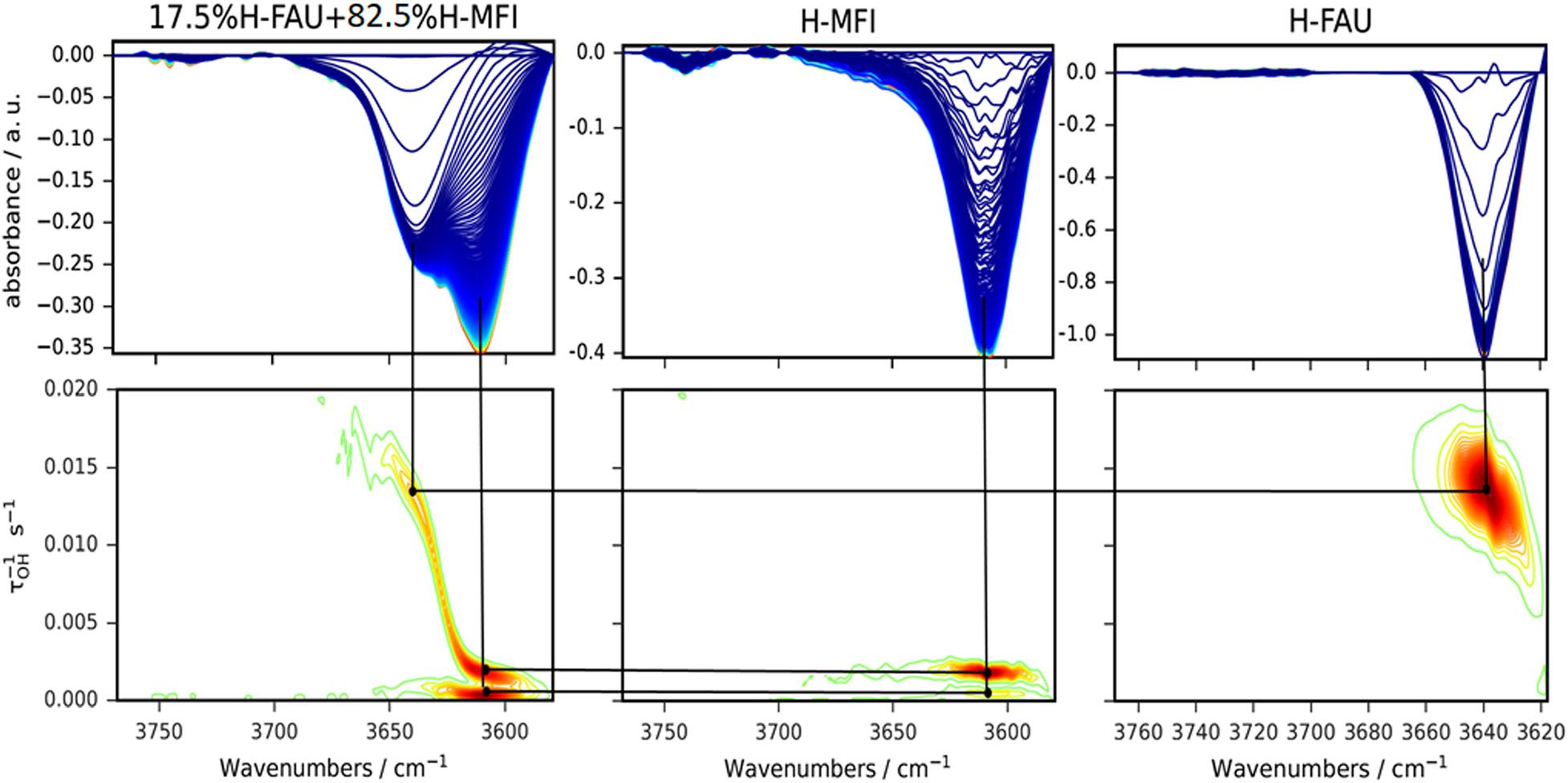 Spectra and IRIS distributions of a zeolite mixture